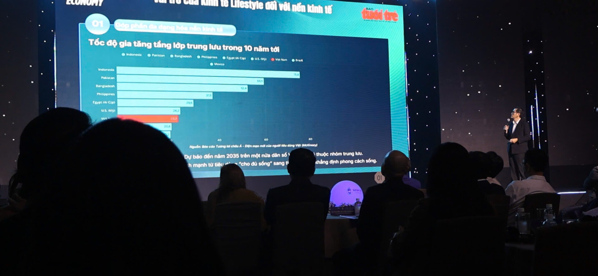 Dữ liệu dự báo về sự gia tăng của tầng lớp trung lưu tại Việt Nam - động lực vĩ mô thúc đẩy sự phát triển của Kinh tế Lifestyle