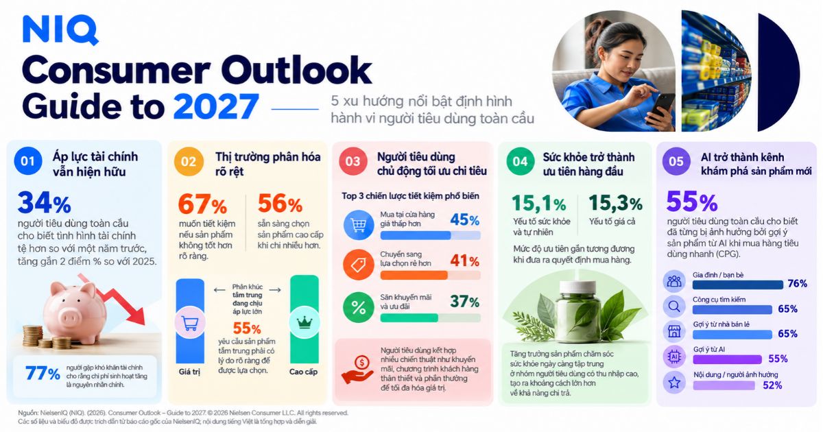 Những thay đổi nổi bật trong hành vi người tiêu dùng hướng đến năm 2027. Nguồn: NIQ (2026), Consumer Outlook – Guide to 2027.