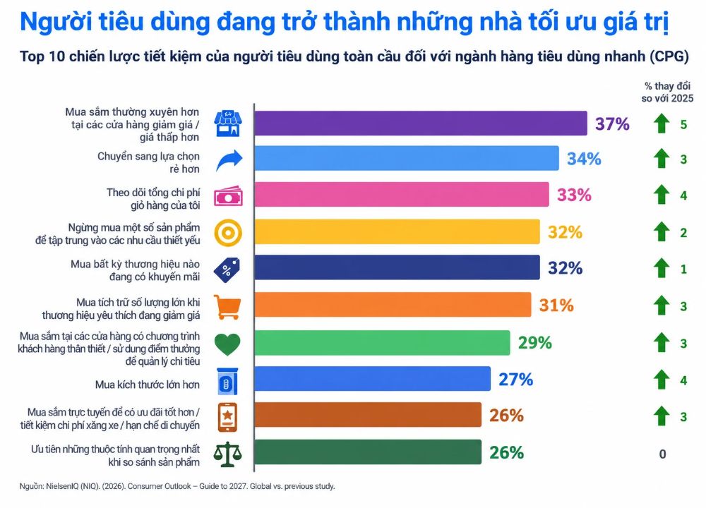 Top 10 chiến lược tiết kiệm nổi bật của người tiêu dùng toàn cầu